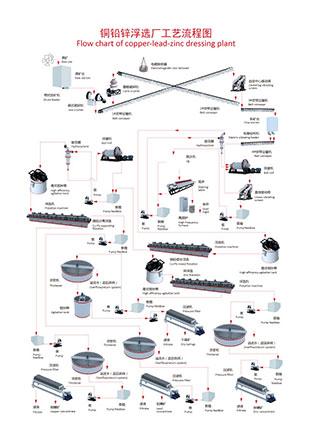 鉛鋅銅礦浮選廠工藝流程圖