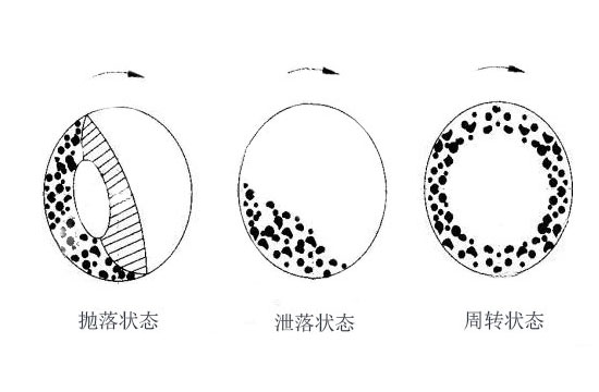 球磨機的運動狀態(tài)