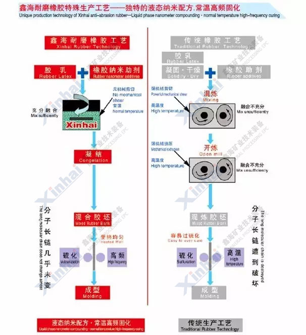 鑫海耐磨橡膠生產(chǎn)工藝與傳統(tǒng)橡膠生產(chǎn)工藝的對(duì)比