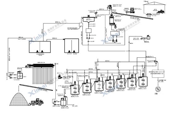 全泥氰化炭漿廠工藝流程