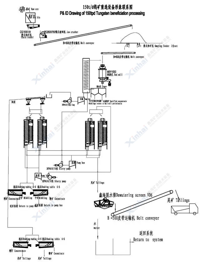 150t/d鎢礦重選設(shè)備形象聯(lián)系圖