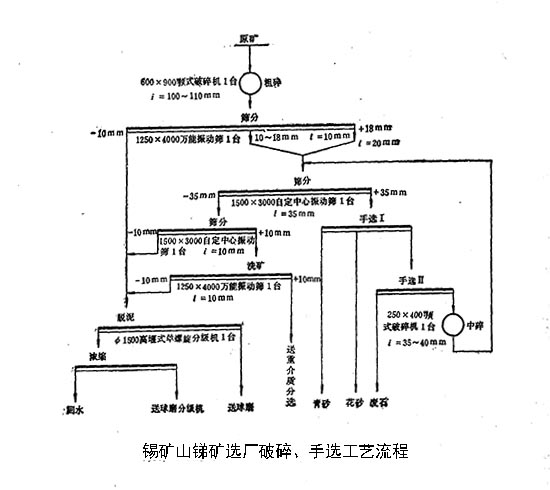 錫山礦銻礦選廠破碎、手選工藝流程圖