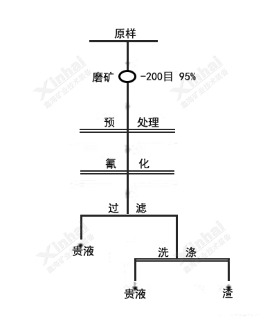 氧化預(yù)處理氰化試驗(yàn)原則流程