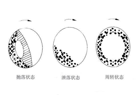 球磨機工作原理的運行狀態(tài)