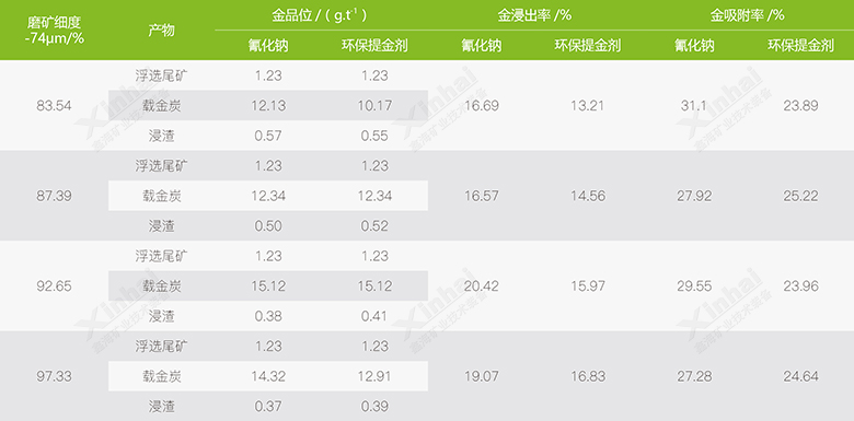 浮選尾礦直接浸出試驗(yàn)結(jié)果