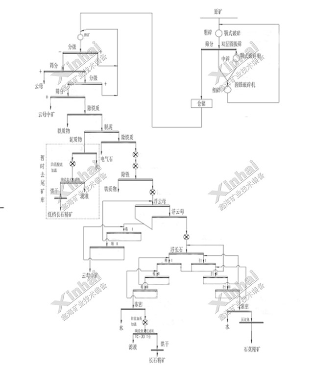 湖南700t/d長石礦選廠項(xiàng)目案例