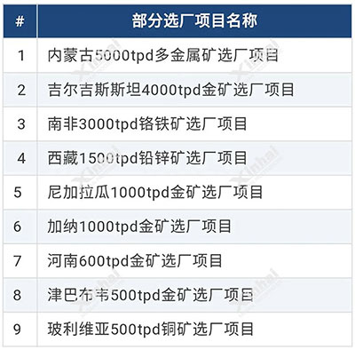 更多礦業(yè)全產(chǎn)業(yè)鏈項目列表