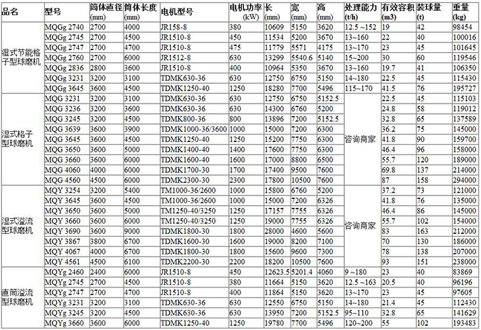 大型球磨機(jī)型號參數(shù)表