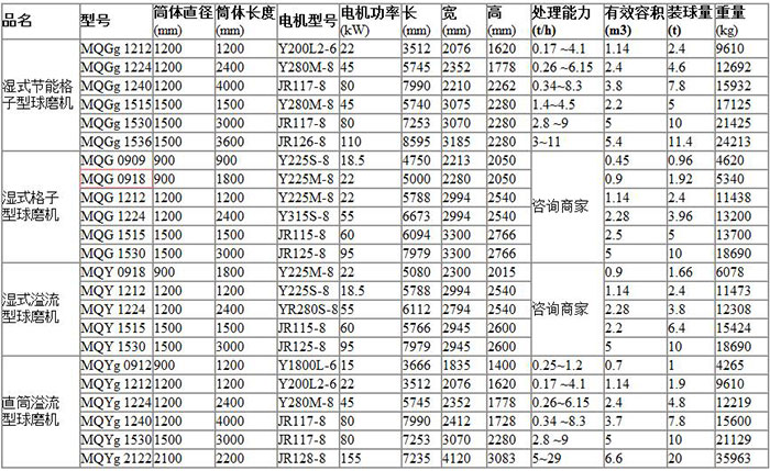 中型球磨機(jī)參數(shù)表