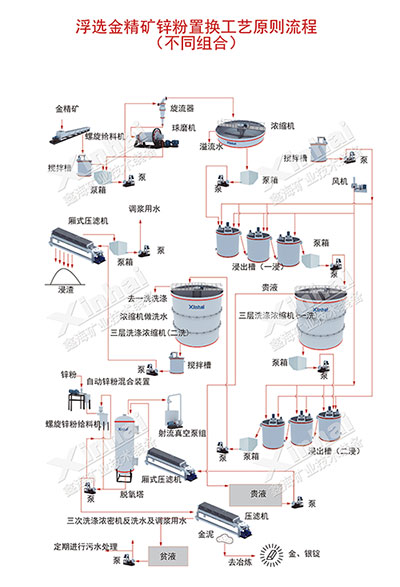 氰化-鋅置換工藝