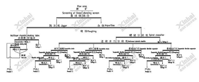 金屬礦選礦回收工藝流程