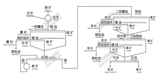 紅土巖型/不使用藥劑的金礦