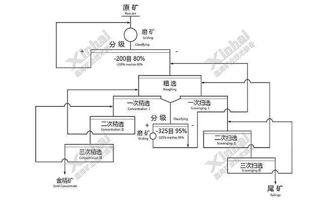 易磨和難磨混合型金礦選礦