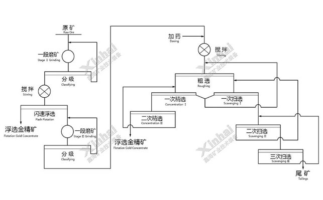 兩段磨礦