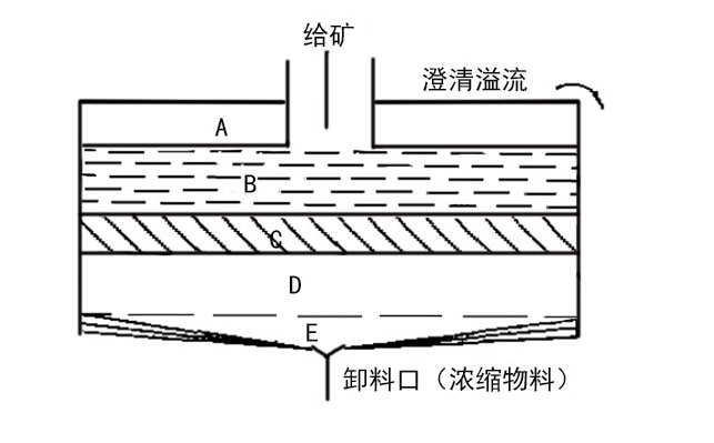 耙式濃縮機(jī)原理