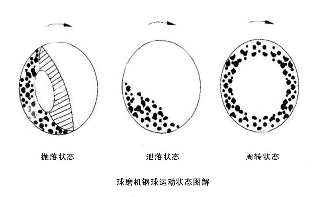 球磨機(jī)研磨體運(yùn)動(dòng)軌跡