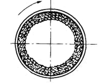 球磨機(jī)周轉(zhuǎn)狀態(tài)