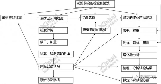 選礦試驗(yàn)前設(shè)備檢查清洗流程