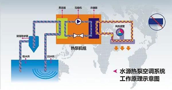 水源熱泵技術(shù)的工作原理圖