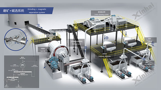 磨礦+磁選系統(tǒng)