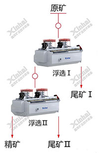 一段浮選精礦再磨再選的兩段磨浮流程