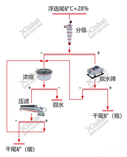 鉛鋅礦尾礦干排工藝流程圖