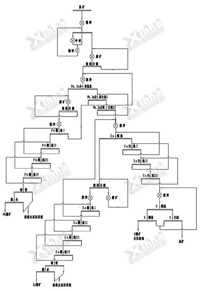 鑫海鉛鋅礦選礦項(xiàng)目