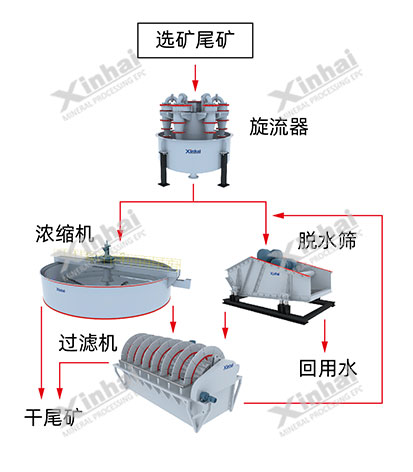 中、細(xì)粒徑尾礦干排工藝流程圖