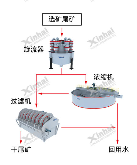 超細(xì)粒徑尾礦干排工藝流程圖