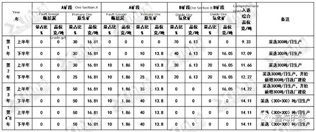 選礦數(shù)據(jù)表