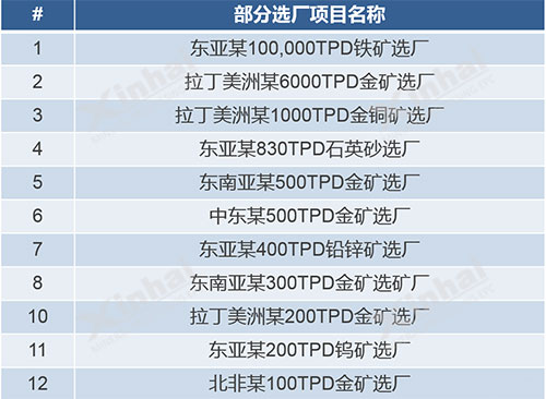 鑫海礦裝部分選礦項(xiàng)目表