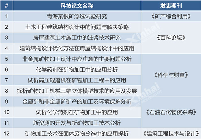 鑫海礦裝多篇學(xué)術(shù)論文