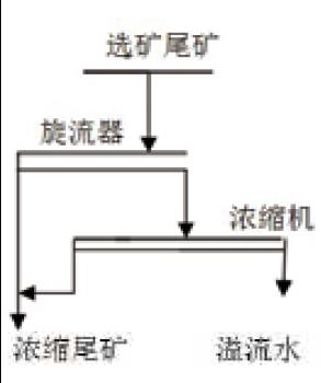 旋流器和濃縮機尾礦干排流程