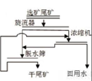 脫水篩尾礦干排流程