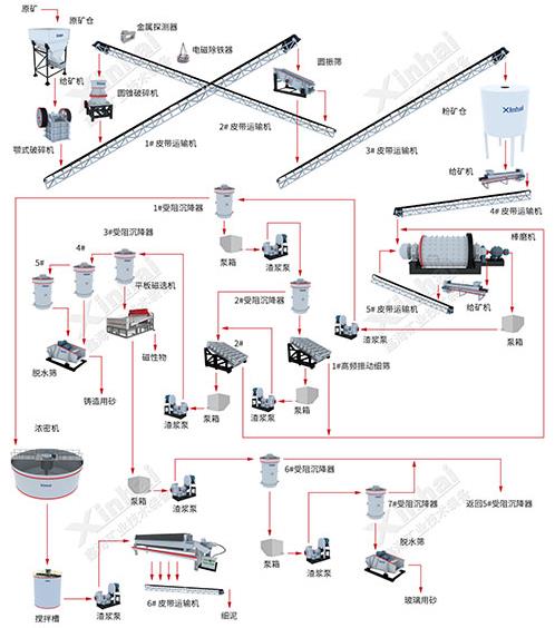 高純石英砂生產(chǎn)線流程圖