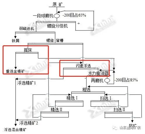 金礦選礦工藝技術(shù)改造工藝流程