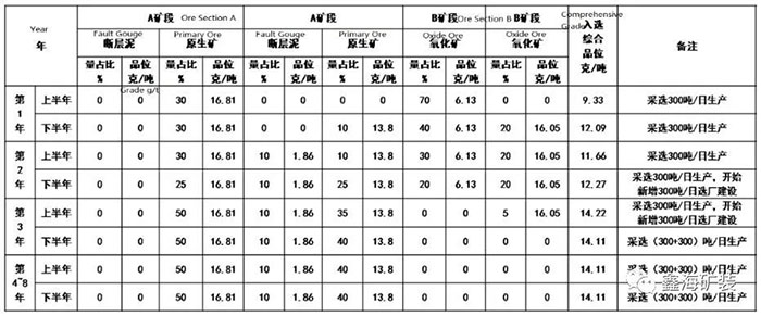 選礦試驗采集規(guī)則