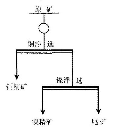 銅鎳硫化礦優(yōu)先浮選工藝圖