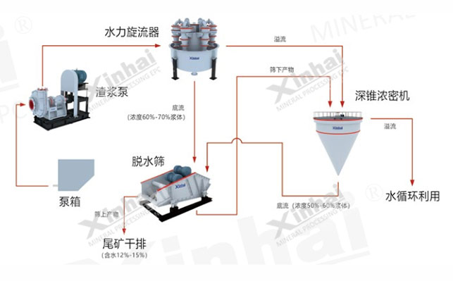 細粒尾礦干排工藝方案