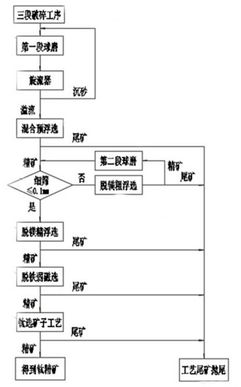 含云母的鈦鐵礦選礦工藝流程圖