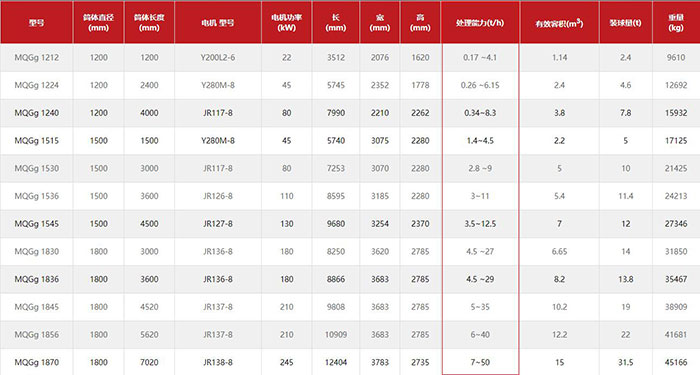 小型金礦設(shè)備球磨機(jī)參數(shù)表