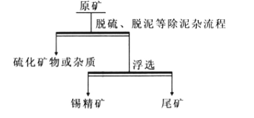 鐵錫礦石選礦工藝