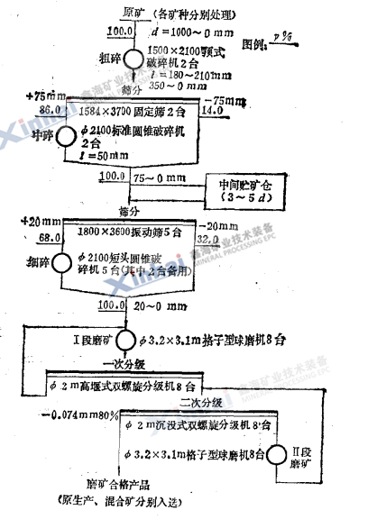 破碎篩分流程圖