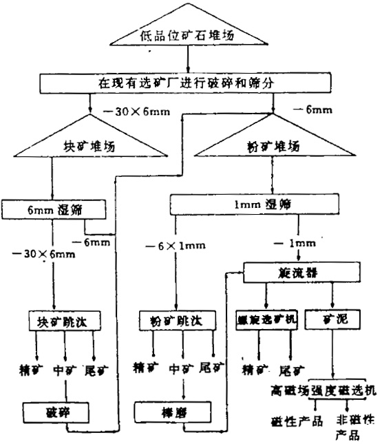 選鐵礦磁選機(jī)選別流程示例圖