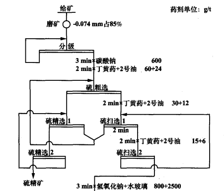 難選鎢鐵礦浮選脫硫流程