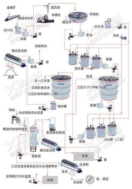 金礦工藝氰化提金工藝流程圖