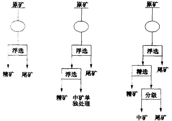 一次細(xì)磨正浮選脫硅工藝