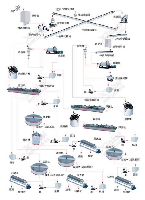 鉛鋅礦浮選選礦工藝流程圖