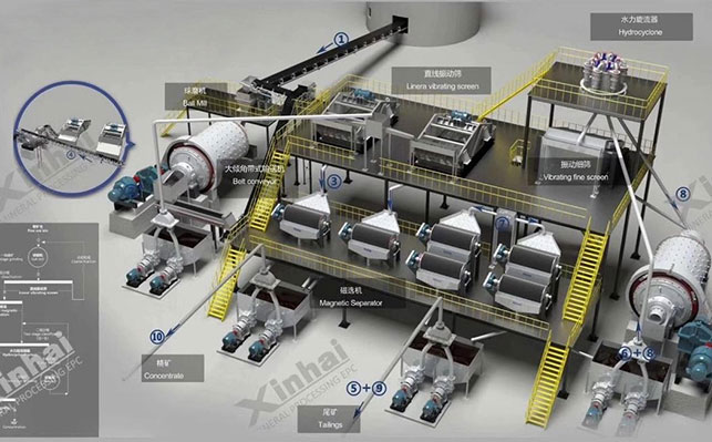 鐵礦工藝流程設(shè)計(jì)