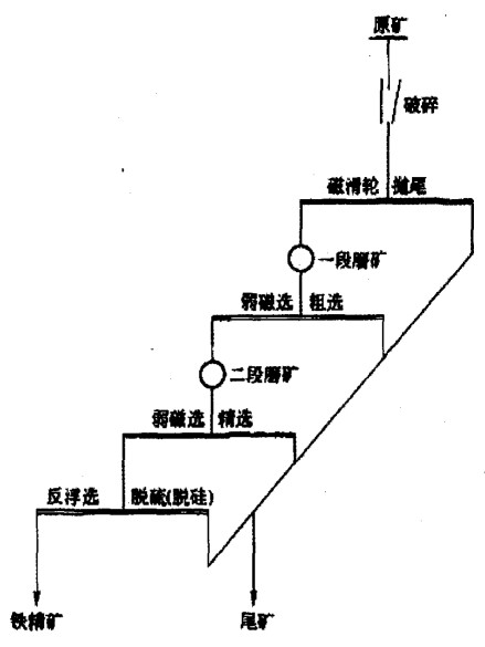 磁鐵礦選礦的主要工藝流程